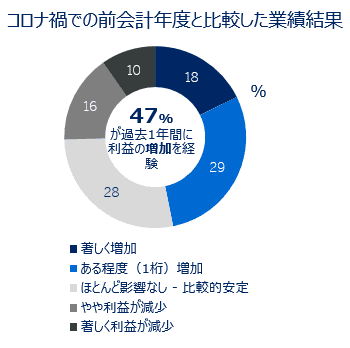 コロナ禍での前会計年度と比較した業績結果