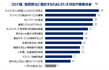 コロナ禍、環境変化に適応するために行った対応や業務改革