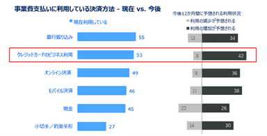 事業費支払いに利用している決済方法-現在 vs. 今後