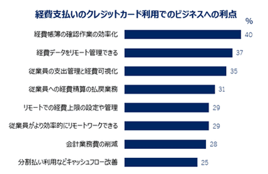 経費支払いのクレジットカード利用でのビジネスへの利点