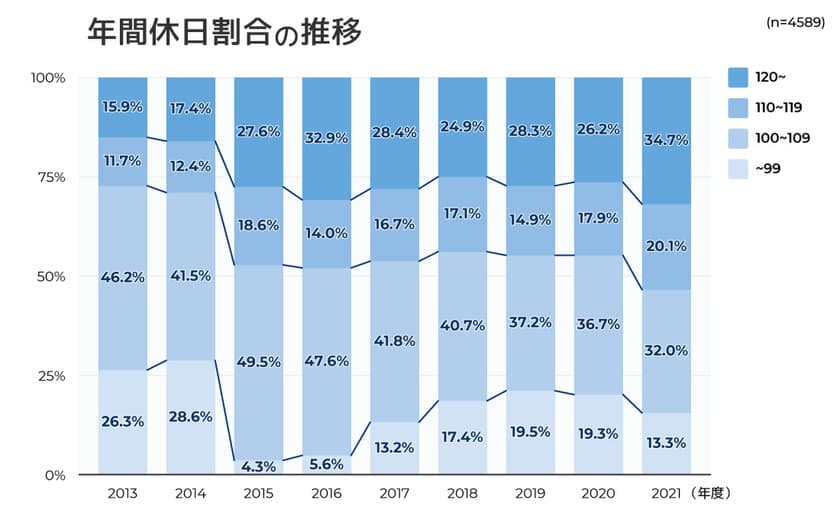 電気設備業界での労働環境は改善傾向　
年間休日数は「6.9日増加」、残業10時間以下の企業は「2.2倍」に