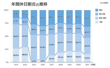 図表1：年間休日割合の推移