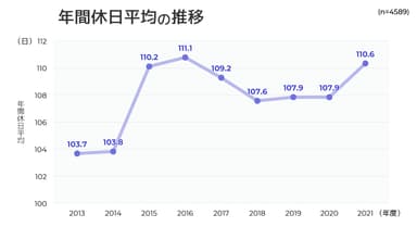 図表2：年間休日平均の推移