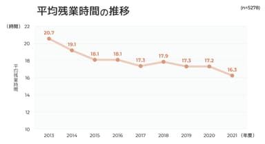 図表3：平均残業時間の推移