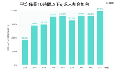 図表4：平均残業10時間以下の求人割合推移