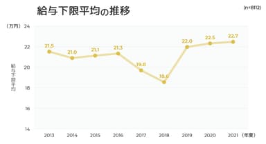 図表5：給与下限平均の推移