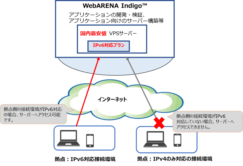 ホスティングサービス「WebARENA Indigo(TM)」
国内最安値、月額297円のIPv6対応プラン提供開始について