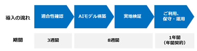 本ソリューション導入の流れ、期間