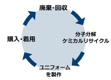 ケミカルリサイクルイメージ