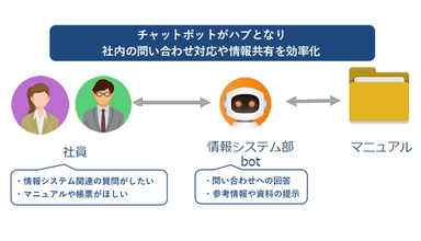 AIチャットボット【OfficeBot】で問い合わせ対応からファイル管理まで効率化、企業DXを支援