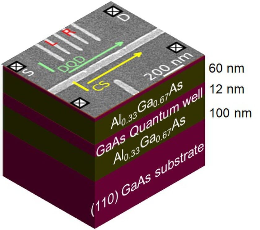 新型量子ドットを開発
光子―スピン量子インターフェースで変換効率を3倍に
―カナダ国立研究機構との国際共同研究―