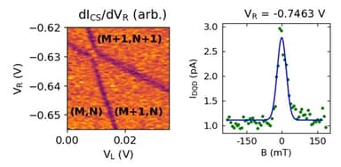 図3：(左)(110)面上GaAs 2重量子ドットの2つのドット中の電子数が、ゲート電圧で1つずつ変化する様子を表す電荷状態安定図。