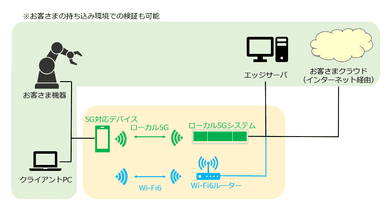 京セラ製ローカル5Gシステム利用イメージ