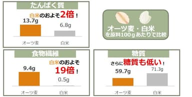 白米との比較