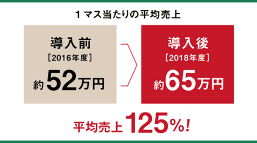 “普通の人が普通にやれば、普通以上の成果があげられる”
仕組みを構築　顧客数約27,000軒を誇る、
総合食品卸「プレコフーズ」の営業DX事例を公開！
累計導入数5,500社を誇る
ソフトブレーン「eセールスマネージャー」が支援