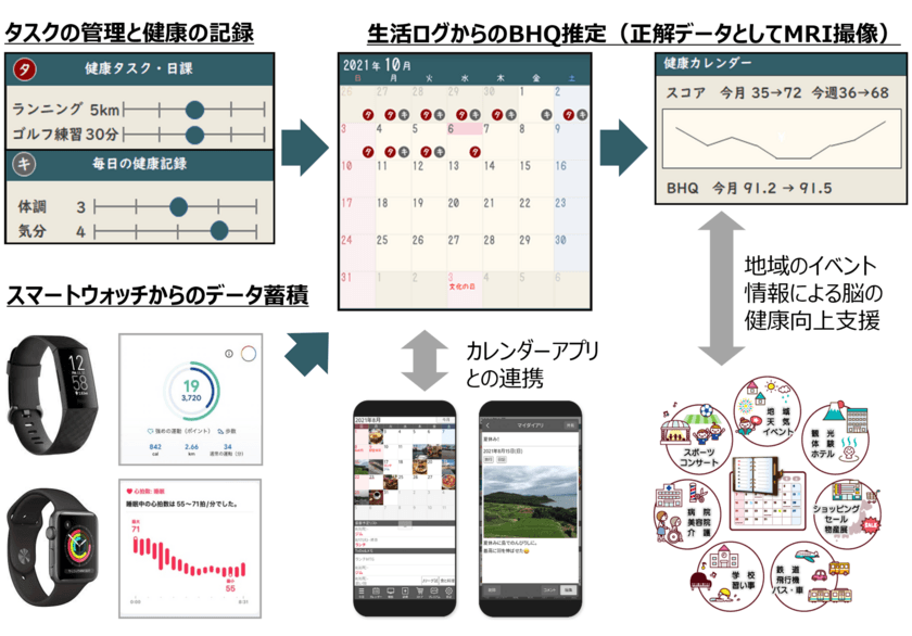 カレンダーアプリを用いた
「脳の健康状態推定による健康維持増進」の実証研究の開始