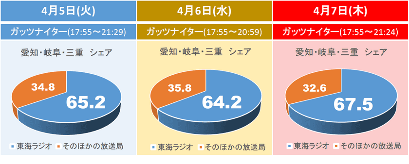 圧倒的なコンテンツ！瞬間最高は驚異の8割超えのシェアを記録！
ドラゴンズステーション東海ラジオガッツナイター
「ヤクルト×中日」3連戦