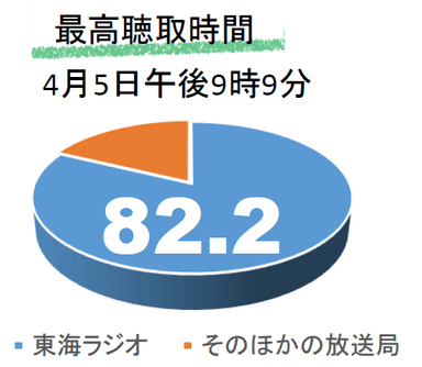 最高聴取時間