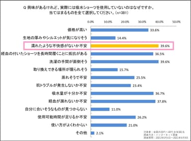 吸水ショーツ調査結果