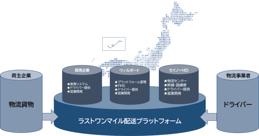 独自の配送管理システムを開発するウィルポート、
セイノーホールディングス株式会社と
「オープン型ラストワンマイル配送プラットフォーム」を提供開始