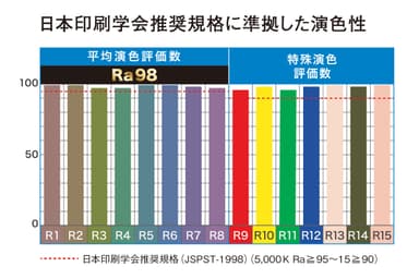 日本印刷学会推奨規格に準拠した演色性