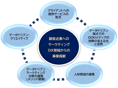 業務提携の取り組み