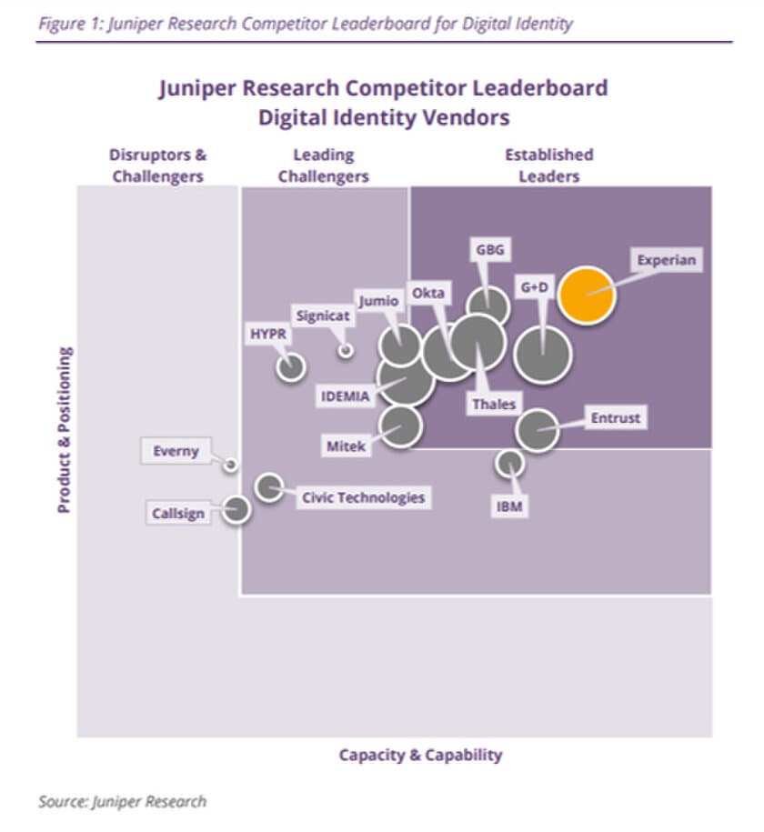 エクスペリアンが
「Digital Identity Competitor Leaderboard」にて、
トッププロバイダーとして評価