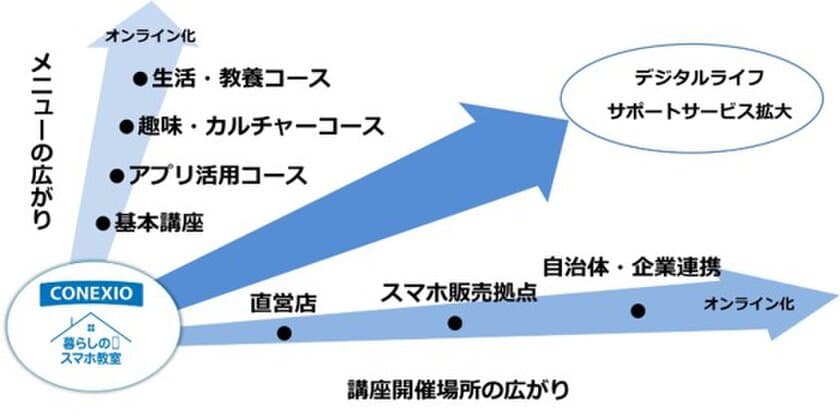 コネクシオ、スマホ活用の有料講座
「暮らしのスマホ教室」の全国展開をスタート