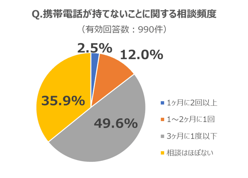 全国の困窮者相談窓口の6割以上に「携帯電話が持てない」相談　
通信困窮者に携帯電話を提供するサービスは96.3％が必要と回答