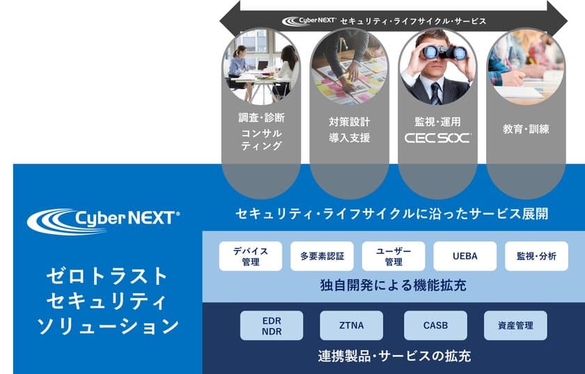 サイバー攻撃や不正対策を支援する「Cyber NEXT(R)」に
ゼロトラストセキュリティソリューションを加え提供開始