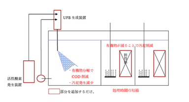 (7)活性酸素水処理イメージ