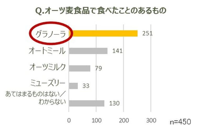 栄養価で注目の、世界的にも需要が増える
“オーツ麦”の賢い摂り方　
～グラノーラやオートミールを食べている人の半数が
オーツ麦を知らないことが判明～　
専門家も推奨する、ワンボウルで3役担うグラノーラの魅力とは