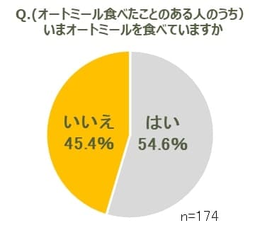 10.いまオートミールを食べていますか