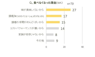 11.食べなくなった理由