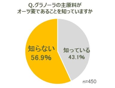 02.グラノーラの主原料はオーツ麦であることを知っていますか