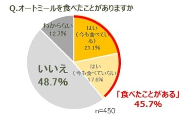 03.オートミールを食べたことがありますか