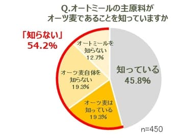 04.オートミールの主原料がオーツ麦であることを知っていますか