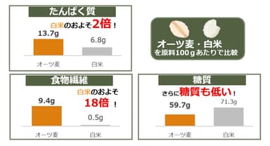 06.オーツ麦と白米比較