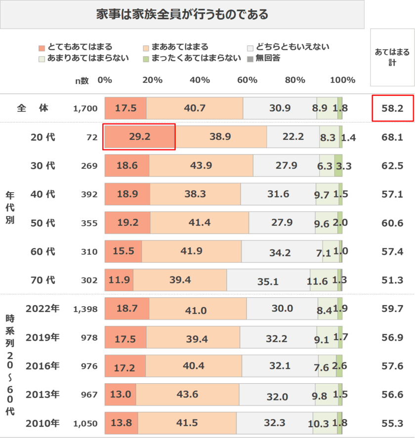 既婚女性の約6割が「家事は家族全員が行うもの」と考えているが、
実際は、家事全体の8割を「自分」が担当している現実が浮き彫りに　
最新レポート「家事スタイルに関する調査2022」を発表