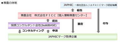 審査体制