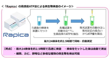 高感度ATP法による微生物検査のイメージ