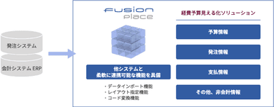 外部システムとfusion_placeの自動連携