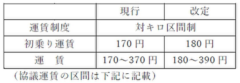 京都エリア一般路線バスの運賃改定について