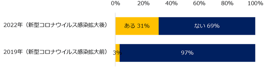 『エン転職』1万人アンケート（2022年4月）
「コロナ禍のテレワーク」実態調査