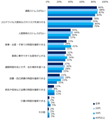 【図4】「テレワーク制度を使って働いたことがある」と回答した方に伺います。テレワークで感じたメリットは何ですか？（複数回答可・年代別）