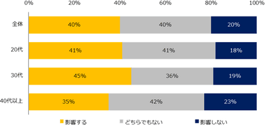 【図9】テレワークができることは、転職先を選ぶ上で影響しますか？（年代別）