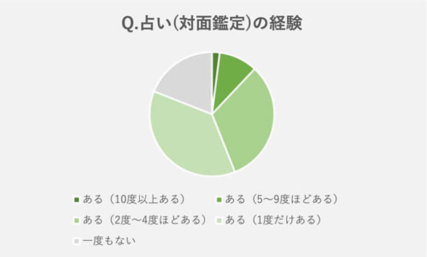 【占い利用実態調査】
占い人気2位はタロット。圧倒的な1位は？
占い専門サイトziredが発表