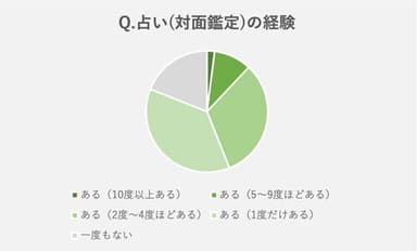 Q. 対面占いの経験は？