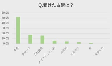 Q. 受けた占術は？