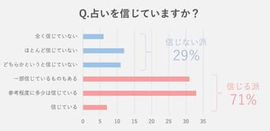 Q. 占いを信じていますか？